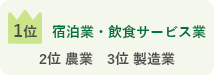 1位宿泊業・飲食サービス業、2位農業、3位製造業