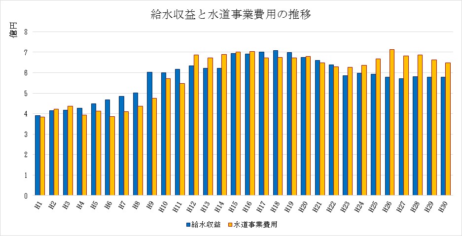 給水収益と水道事業費用の推移