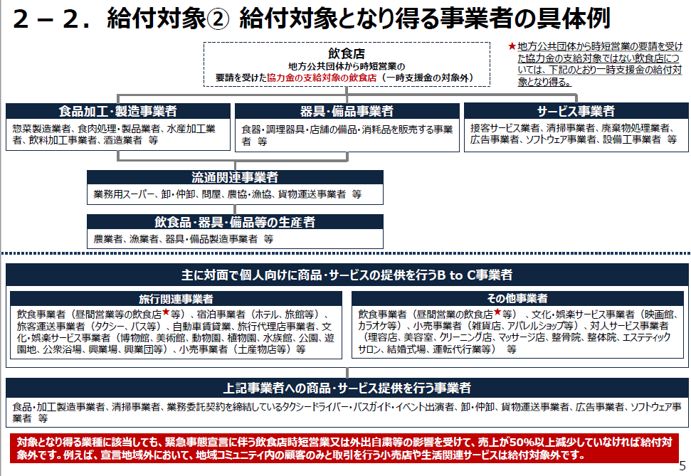 給付対象 給付対象