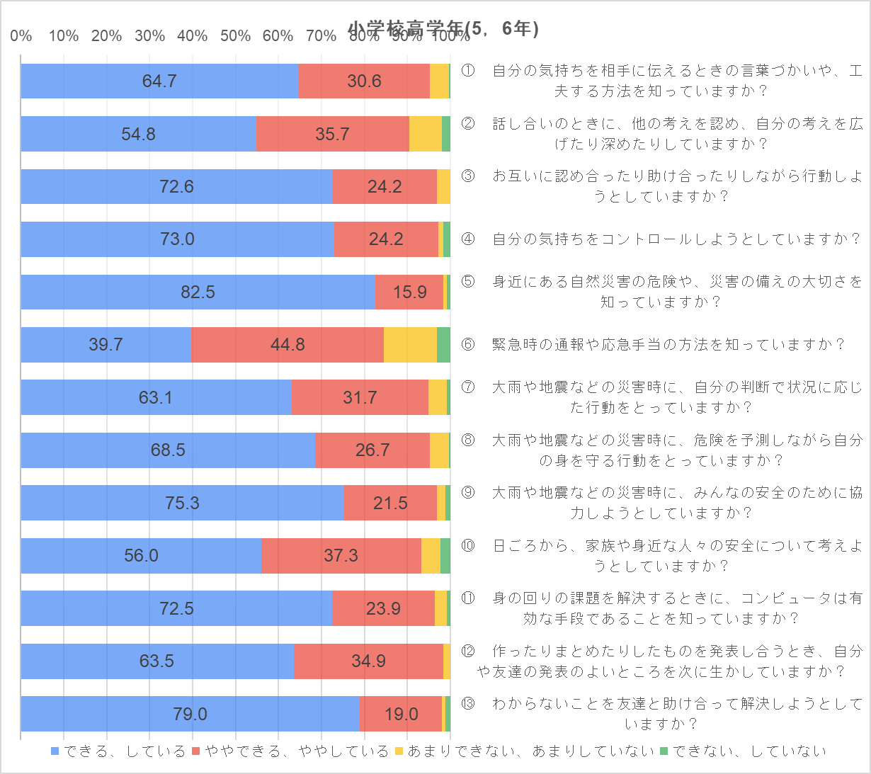 高学年グラフ