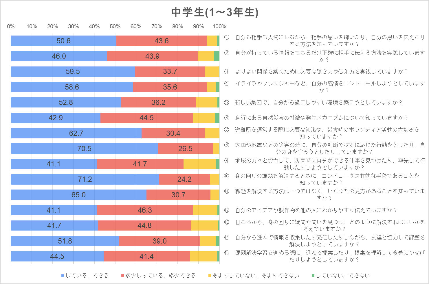 中学生グラフ