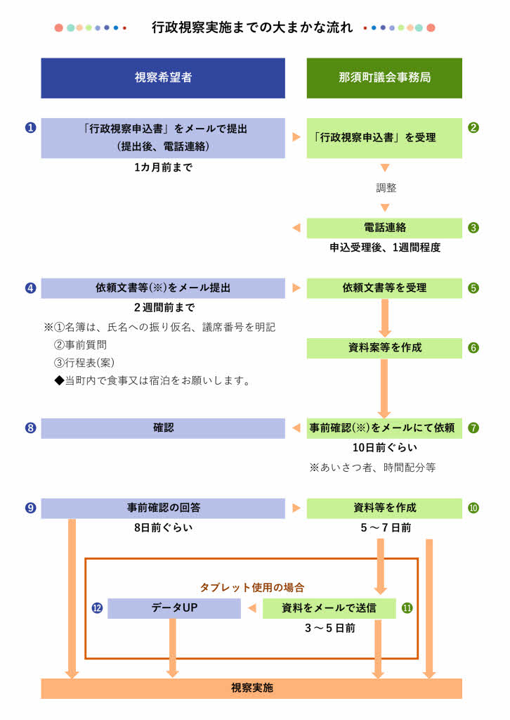 行政視察実施までの大まかな流れ_001