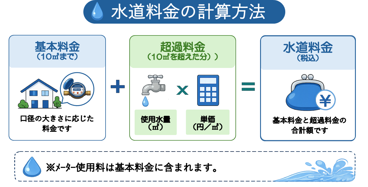 水道料金の計算方法 水道料金の計算方法