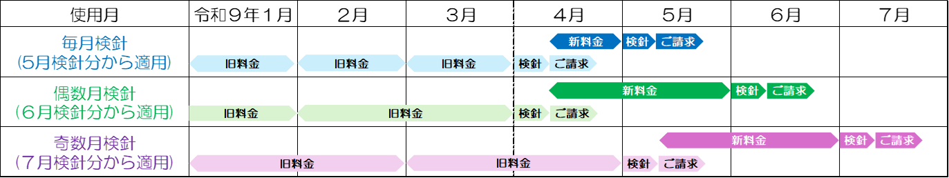 改定時期 改定時期