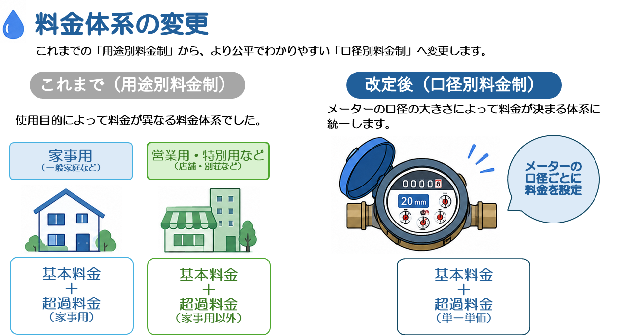 料金体系の変更 料金体系の変更