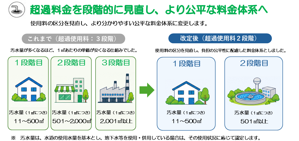 下水道使用料の改定内容 下水道使用料の改定内容