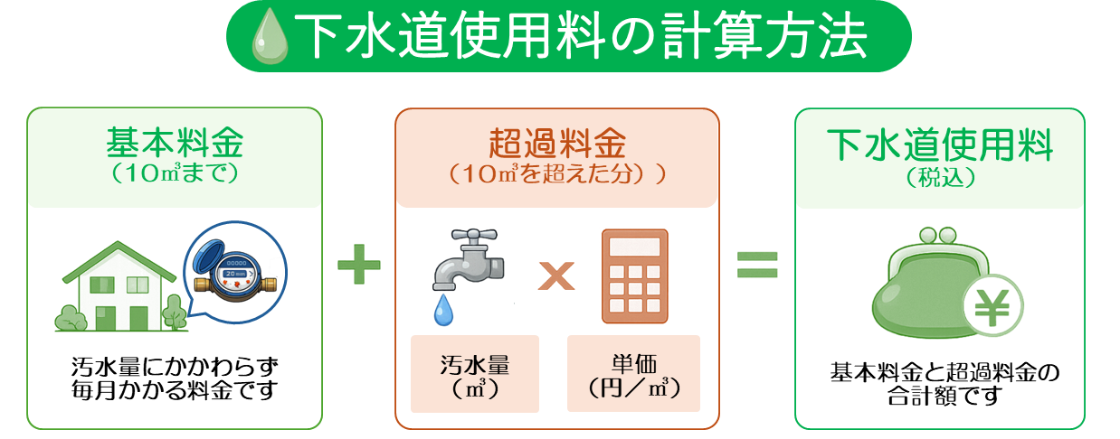 下水道使用料の計算方法 下水道使用料の計算方法